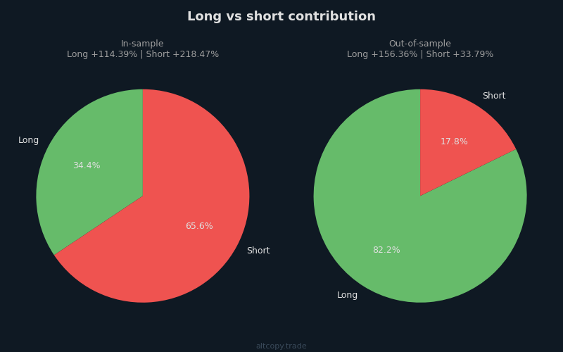 Graphique montrant la performance longue vs courte dans différents marchés