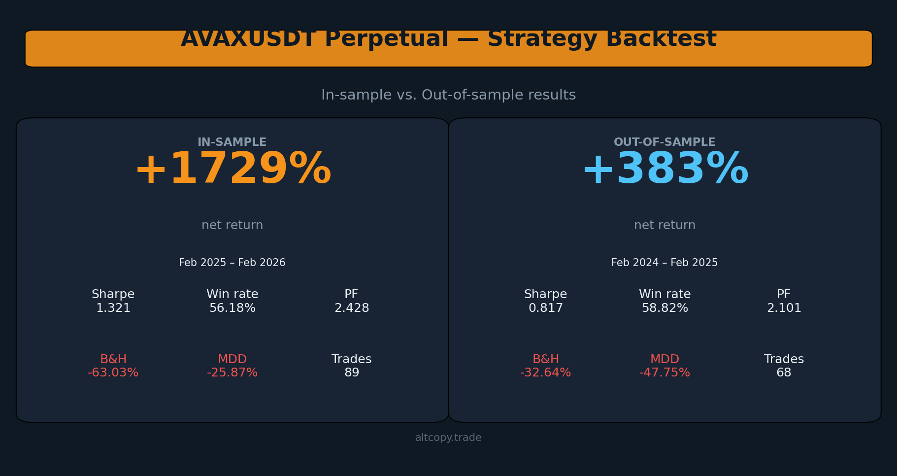 AVAXUSDT stratégie perpétuelle backtest : résultats dans l’échantillon vs. hors échantillon