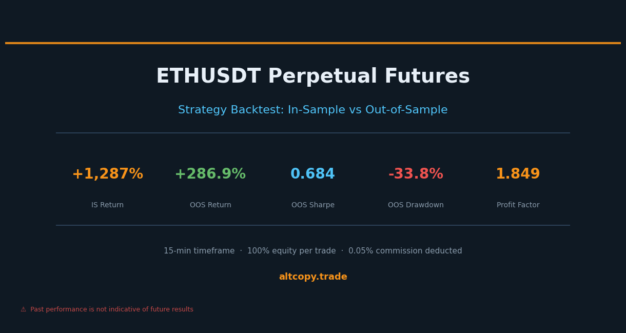 Backtest de stratégie perpétuelle ETHUSDT : résultats dans l’échantillon vs. hors échantillon